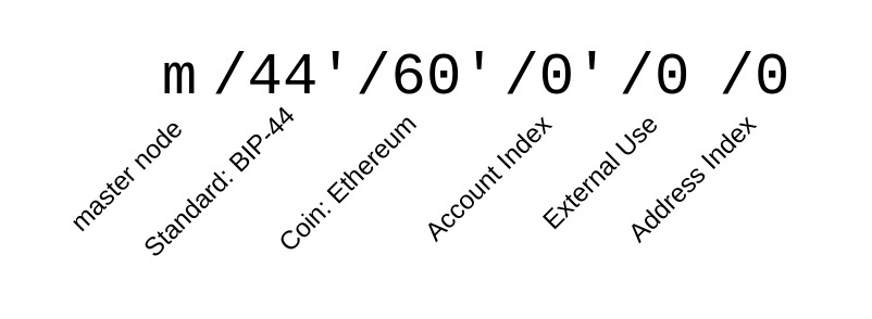 BIP44 Standard Diagram