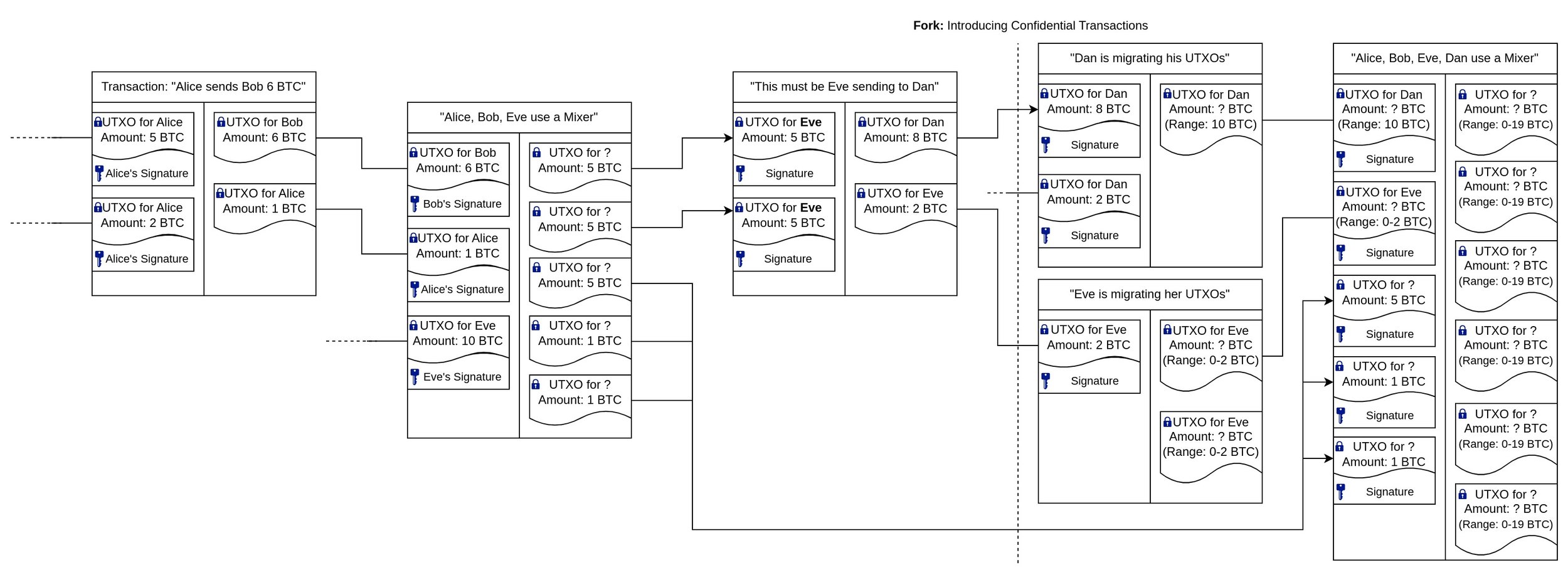 Bitcoin's UTXO model and how traceability changes with the introduction of Confidential Transactions