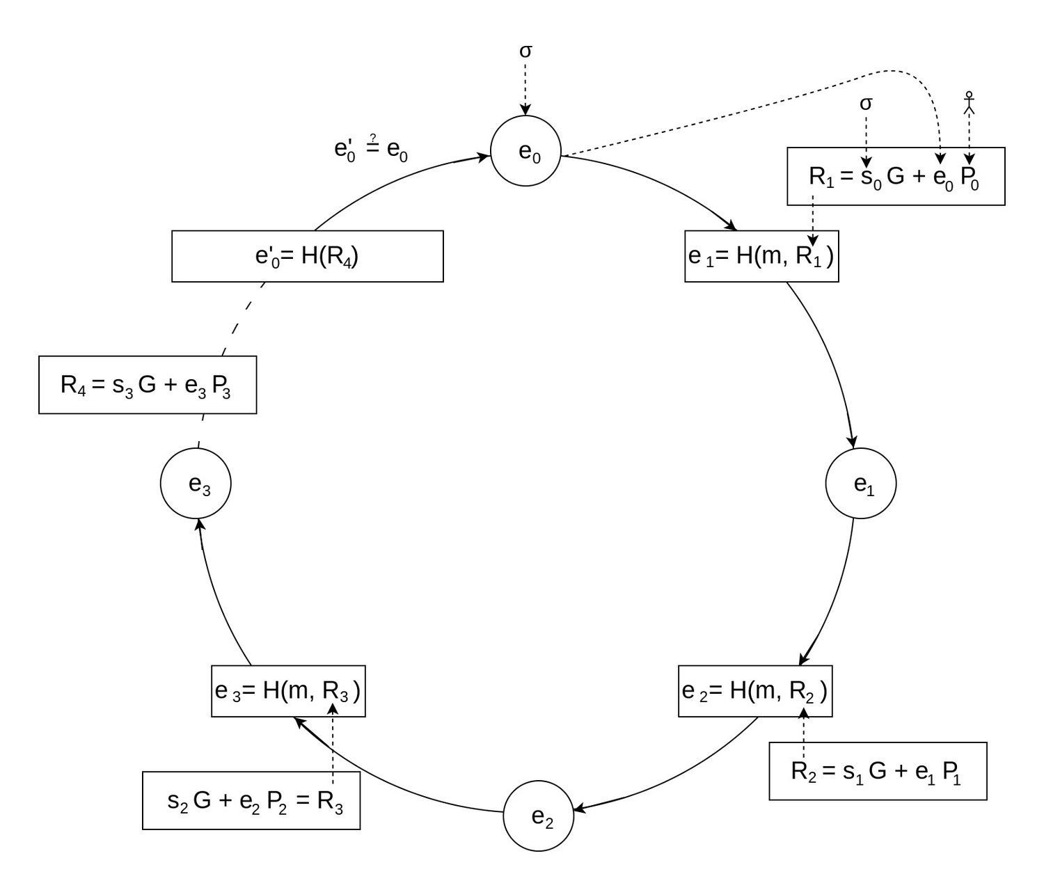 Borromean Ring Signature High Level verification graph