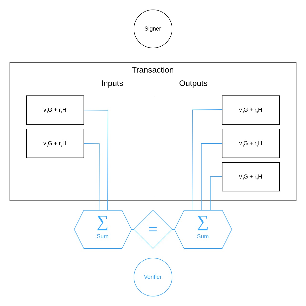 A confidential transaction consisting of Inputs and Outputs that are Pedersen Commitments which can be summed and compared by a validator