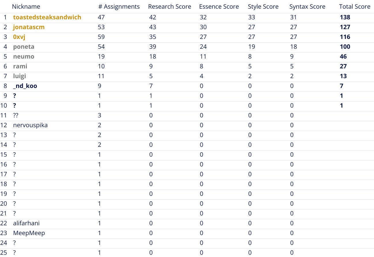 Contest Highscore