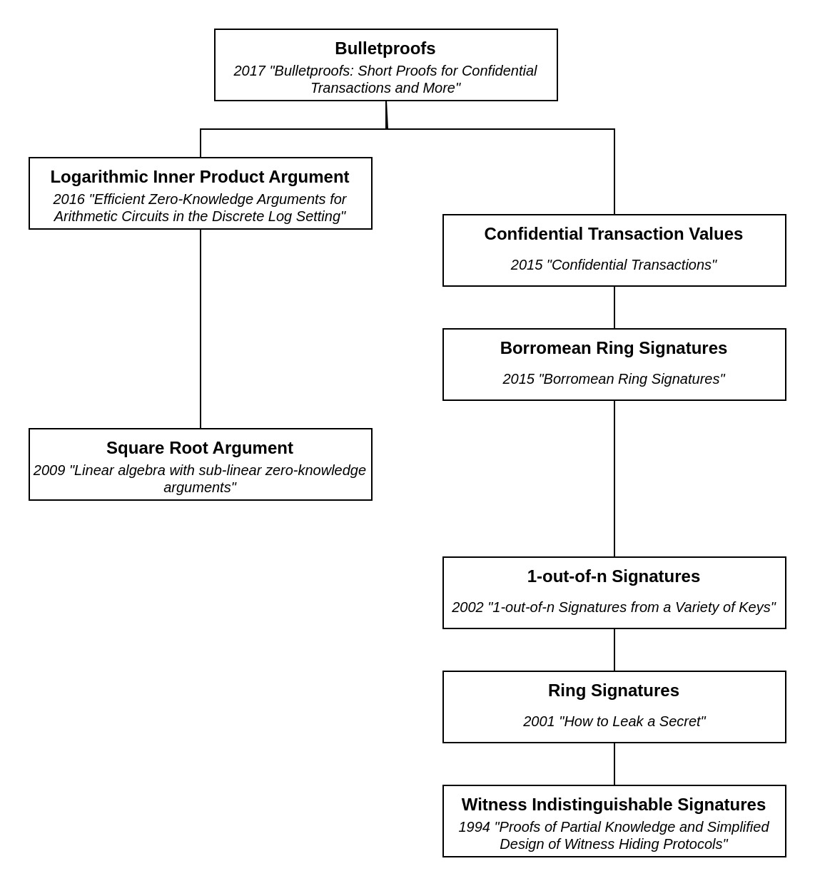 Cryptographic Tech-Tree Diagram for Bulletproofs