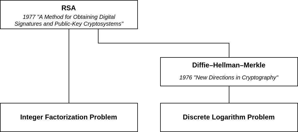 Tech-Tree diagram of RSA