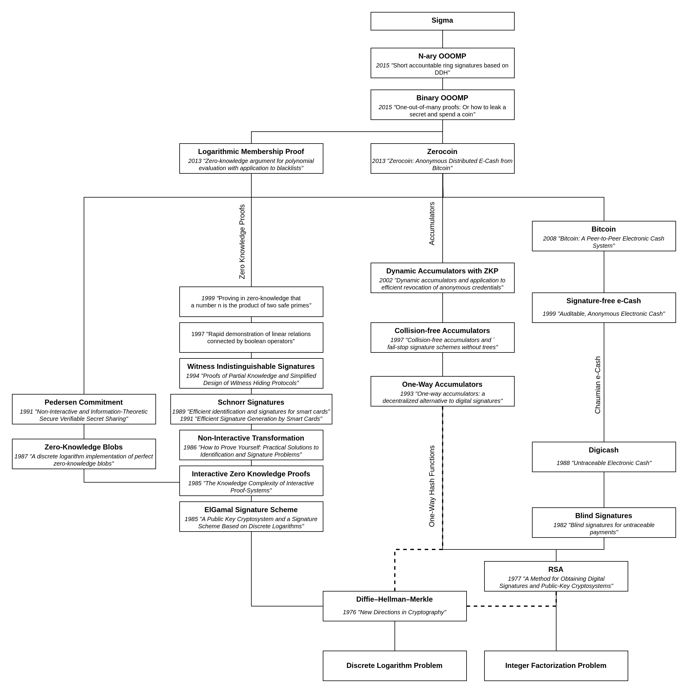 Cryptographic Tech-Tree Diagram for Sigma