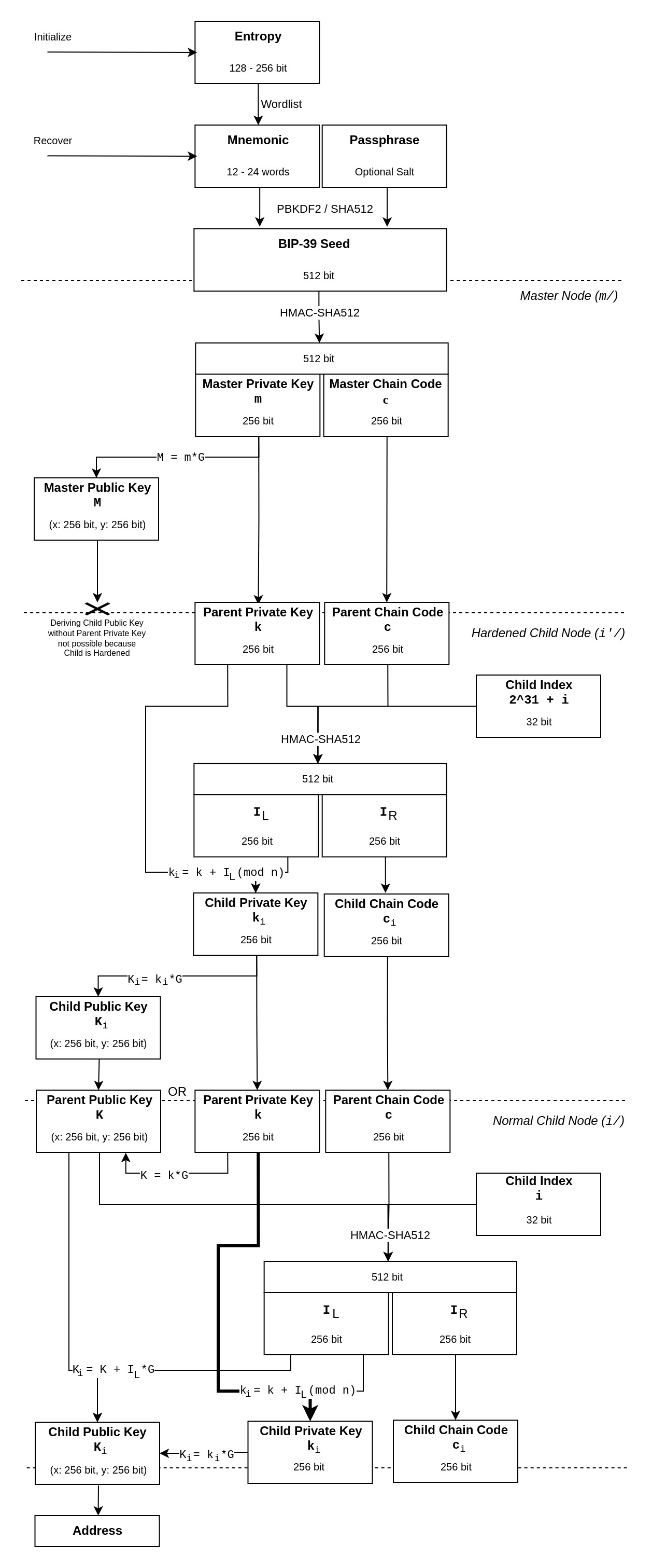 Diagram on hierarchical key derivation