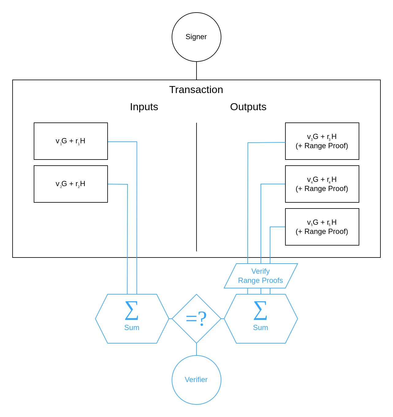 High Level Confidential Transactions Scheme