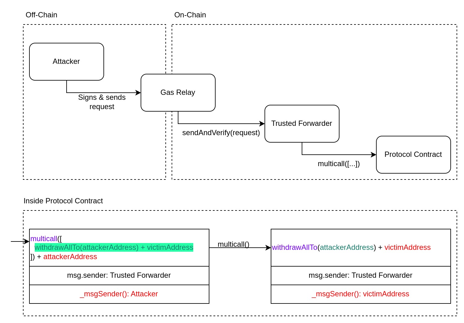 ERC-2771 + Multicall Issue Diagram