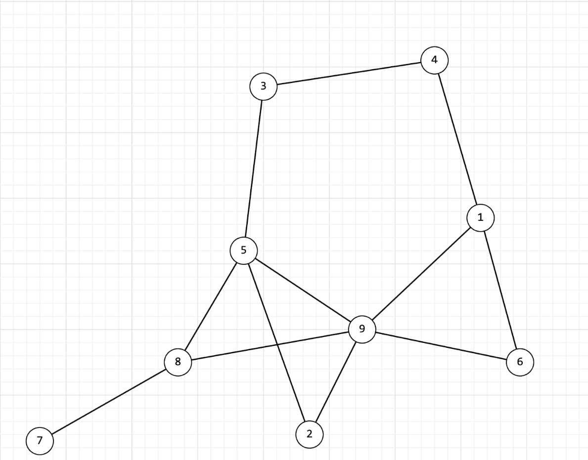 Undirected graph